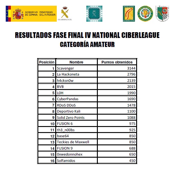 Lista de puntuación de la clasificación de las fase final de la cuarta edición de la National CyberLeague
